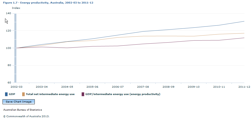 Graph Image for Figure 1.7 - Energy productivity, Australia, 2002-03 to 2011-12